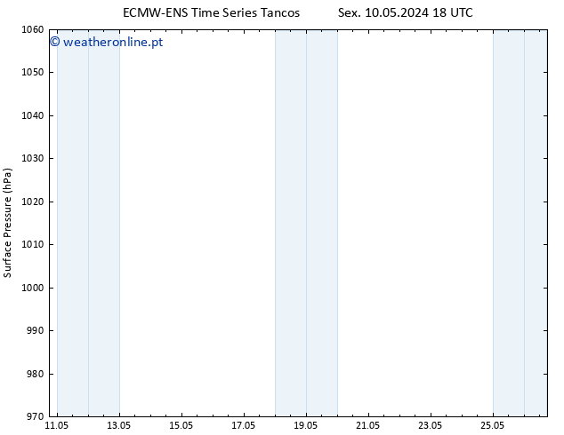 pressão do solo ALL TS Sáb 11.05.2024 00 UTC