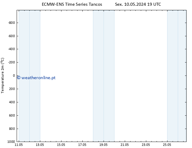 Temperatura (2m) ALL TS Sex 10.05.2024 19 UTC