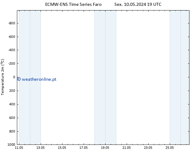 Temperatura (2m) ALL TS Sáb 11.05.2024 01 UTC