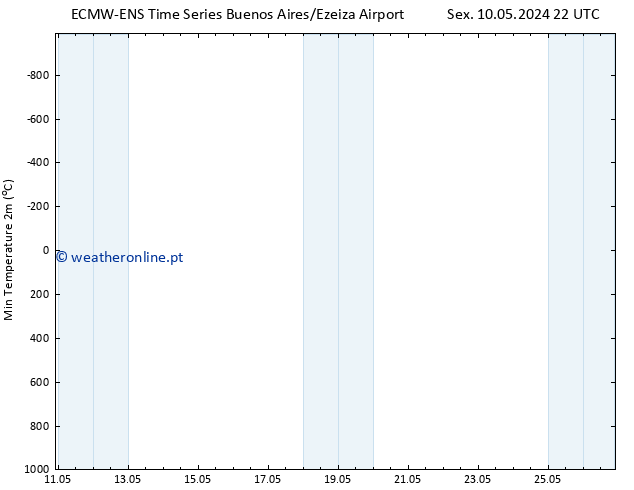 temperatura mín. (2m) ALL TS Seg 13.05.2024 16 UTC