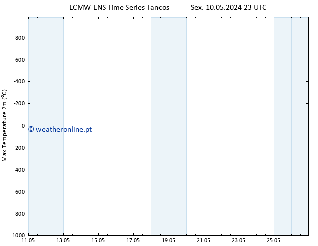 temperatura máx. (2m) ALL TS Sáb 11.05.2024 11 UTC