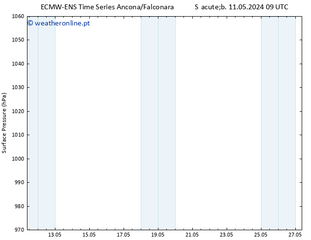 pressão do solo ALL TS Qui 16.05.2024 21 UTC
