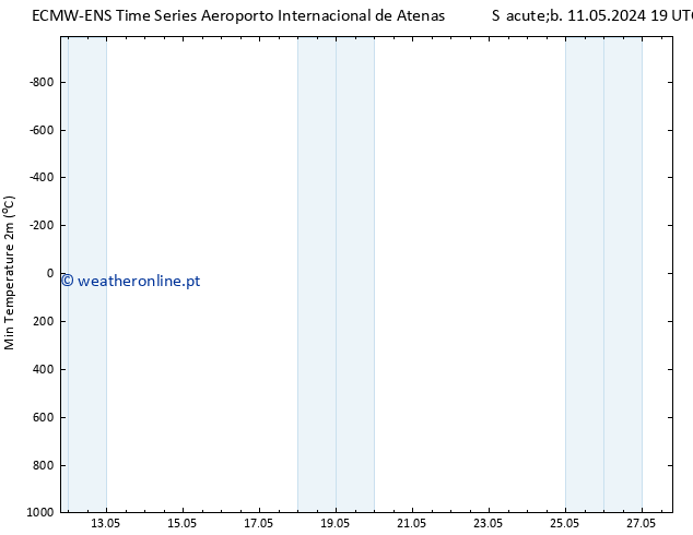temperatura mín. (2m) ALL TS Sáb 11.05.2024 19 UTC