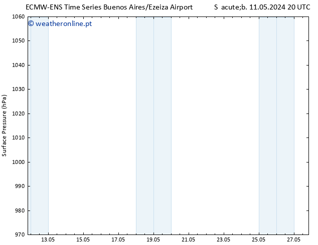 pressão do solo ALL TS Ter 14.05.2024 14 UTC