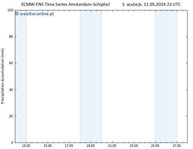 Precipitation accum. ALL TS Ter 21.05.2024 23 UTC