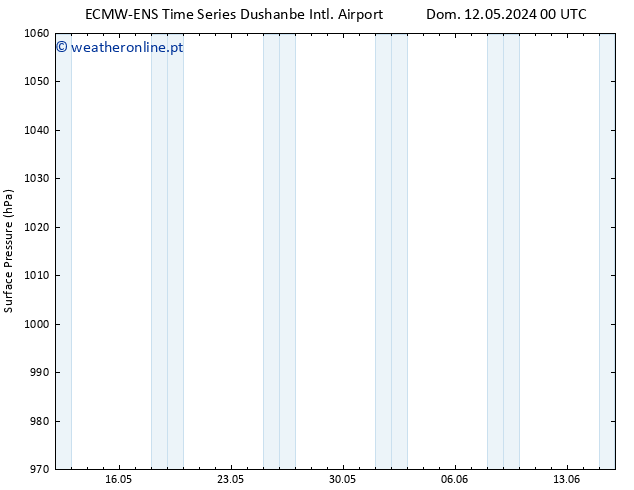 pressão do solo ALL TS Sáb 18.05.2024 12 UTC