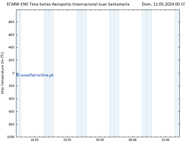 temperatura máx. (2m) ALL TS Dom 12.05.2024 12 UTC