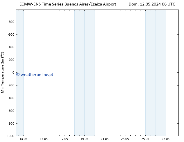 temperatura mín. (2m) ALL TS Qua 15.05.2024 00 UTC