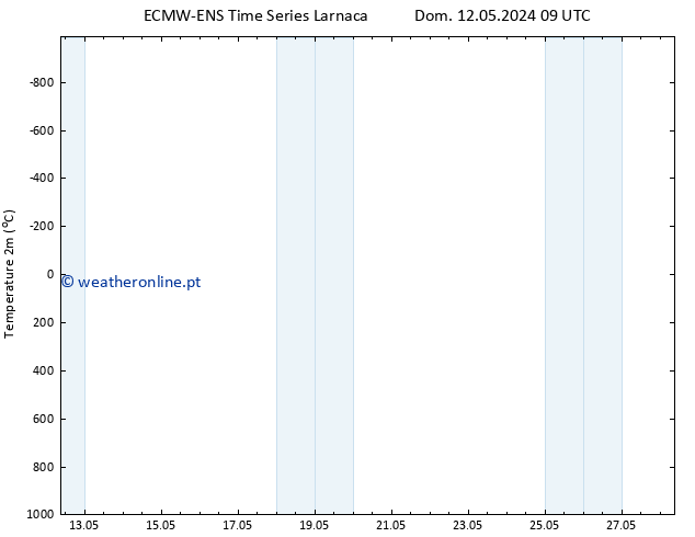 Temperatura (2m) ALL TS Dom 12.05.2024 09 UTC