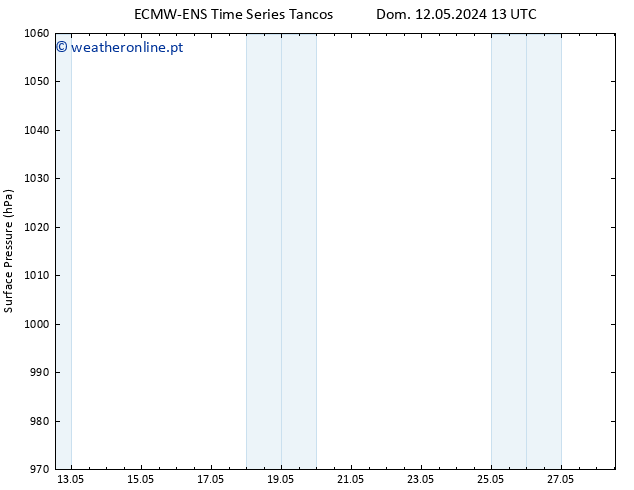 pressão do solo ALL TS Seg 27.05.2024 13 UTC