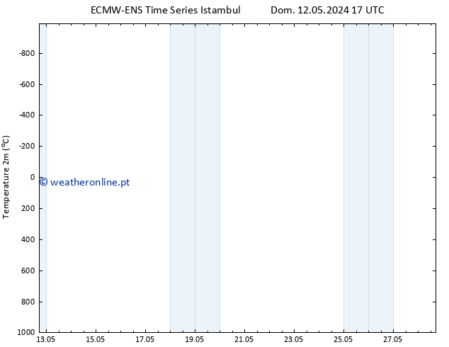 Temperatura (2m) ALL TS Sex 17.05.2024 17 UTC