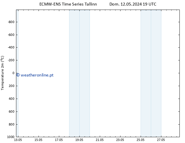 Temperatura (2m) ALL TS Dom 12.05.2024 19 UTC