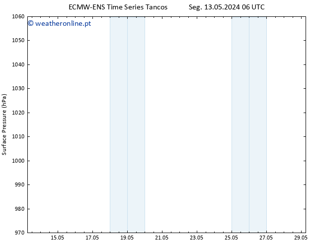 pressão do solo ALL TS Qua 15.05.2024 00 UTC