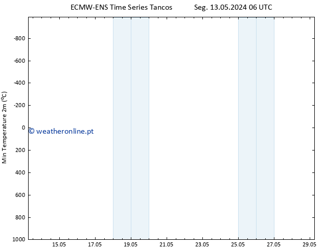 temperatura mín. (2m) ALL TS Qui 16.05.2024 18 UTC