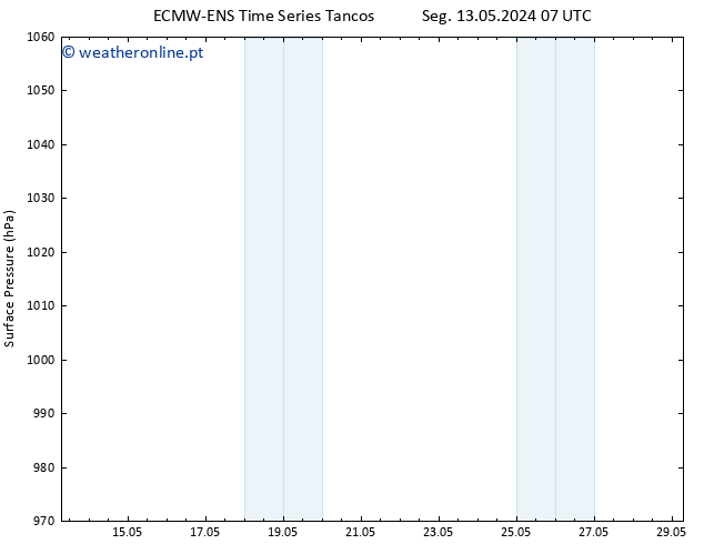 pressão do solo ALL TS Sáb 18.05.2024 19 UTC