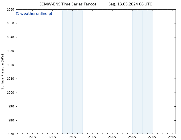 pressão do solo ALL TS Seg 13.05.2024 20 UTC