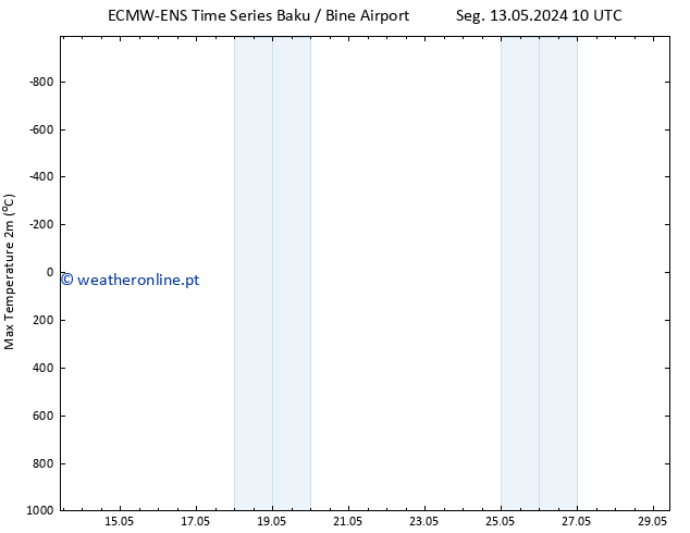 temperatura máx. (2m) ALL TS Ter 14.05.2024 04 UTC