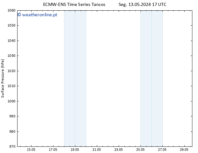 pressão do solo ALL TS Qua 29.05.2024 17 UTC