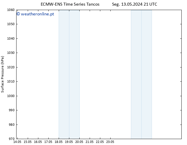 pressão do solo ALL TS Qua 29.05.2024 21 UTC