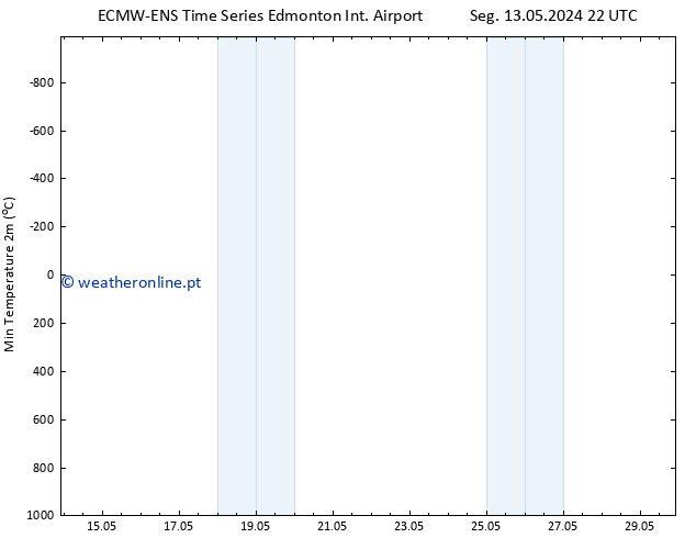 temperatura mín. (2m) ALL TS Qua 22.05.2024 10 UTC