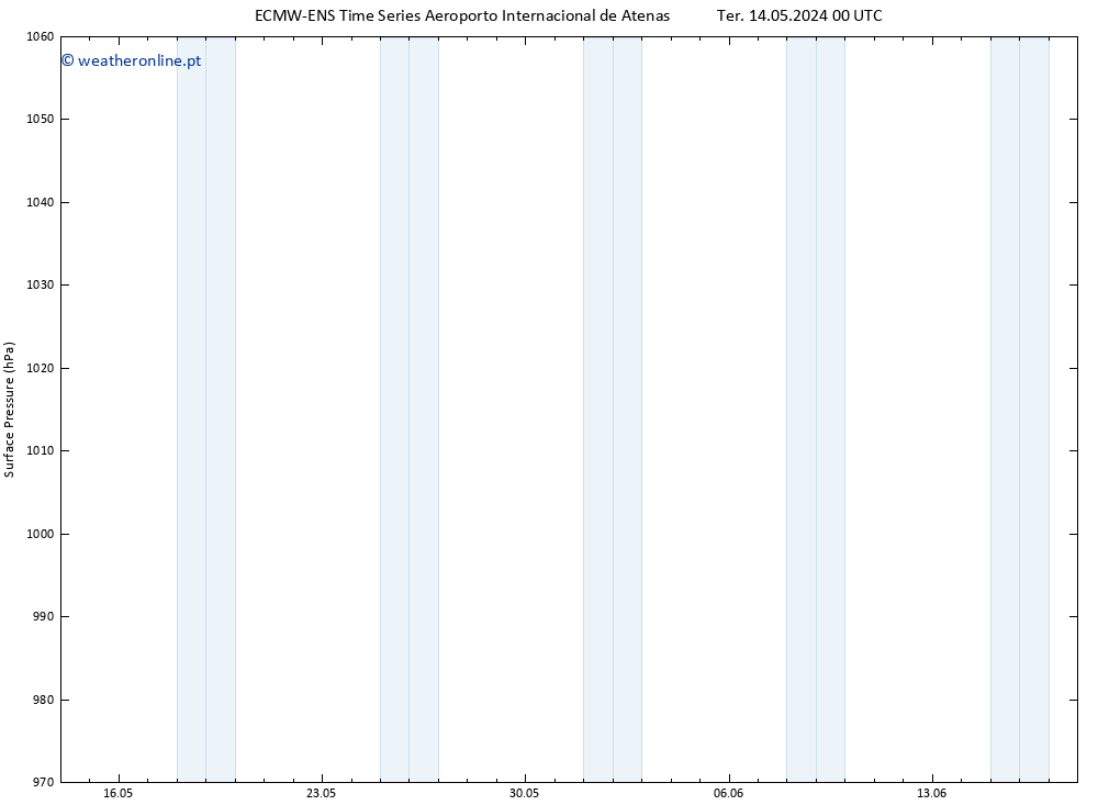 pressão do solo ALL TS Sex 17.05.2024 06 UTC