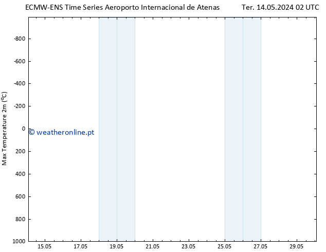 temperatura máx. (2m) ALL TS Ter 14.05.2024 08 UTC