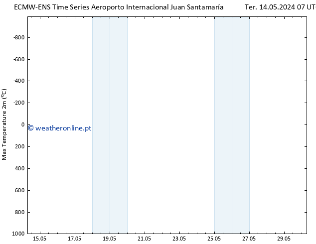 temperatura máx. (2m) ALL TS Seg 27.05.2024 07 UTC