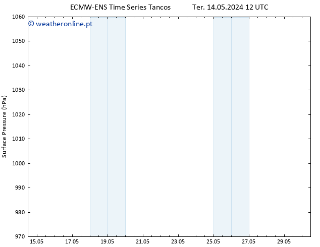 pressão do solo ALL TS Dom 19.05.2024 06 UTC