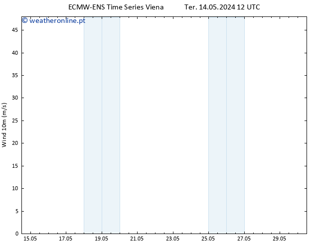 Vento 10 m ALL TS Ter 14.05.2024 12 UTC