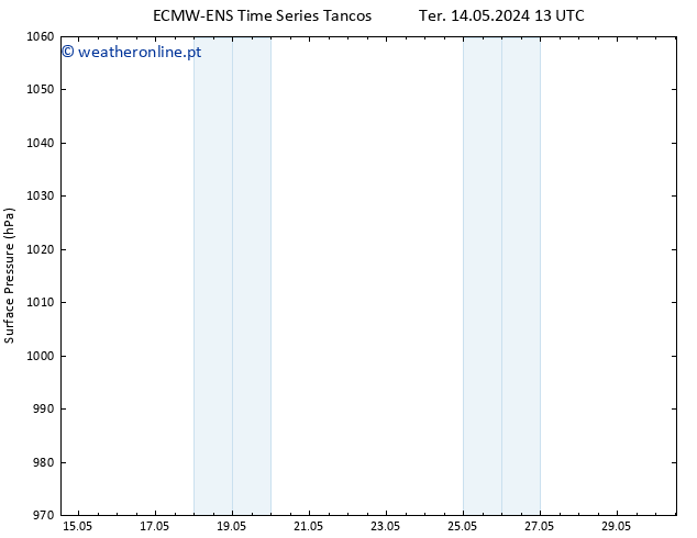 pressão do solo ALL TS Ter 14.05.2024 13 UTC