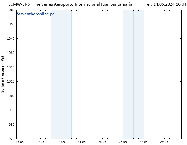pressão do solo ALL TS Qua 15.05.2024 04 UTC