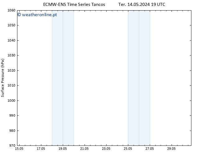 pressão do solo ALL TS Qui 16.05.2024 13 UTC