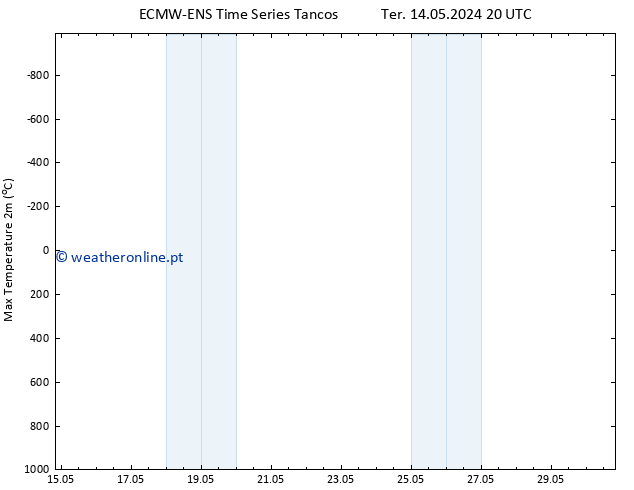 temperatura máx. (2m) ALL TS Qua 22.05.2024 20 UTC