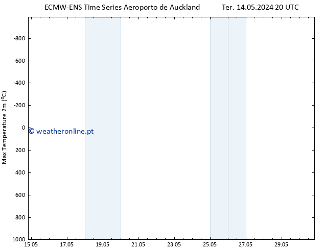temperatura máx. (2m) ALL TS Qua 15.05.2024 08 UTC