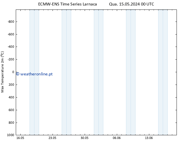 temperatura máx. (2m) ALL TS Qua 15.05.2024 18 UTC