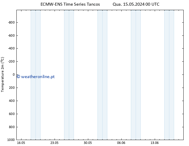 Temperatura (2m) ALL TS Sáb 25.05.2024 06 UTC