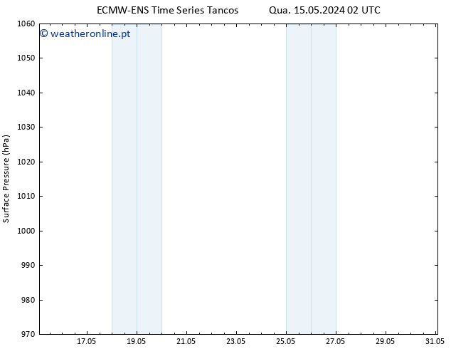 pressão do solo ALL TS Qui 16.05.2024 20 UTC