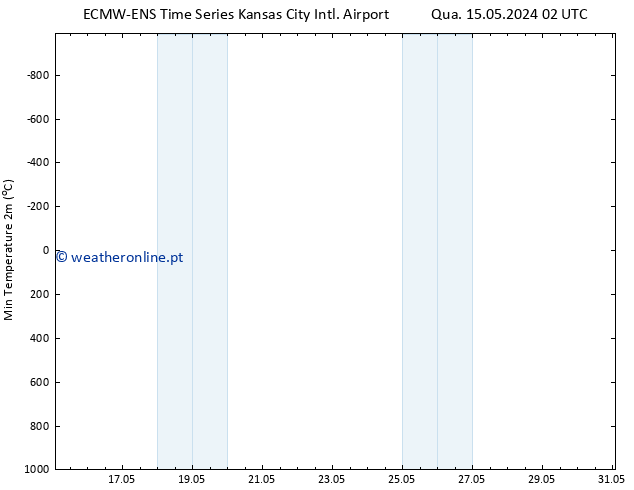 temperatura mín. (2m) ALL TS Qui 16.05.2024 08 UTC