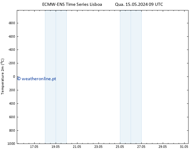 Temperatura (2m) ALL TS Sáb 18.05.2024 09 UTC