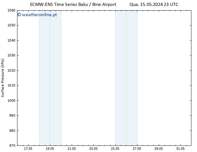 pressão do solo ALL TS Sáb 18.05.2024 11 UTC