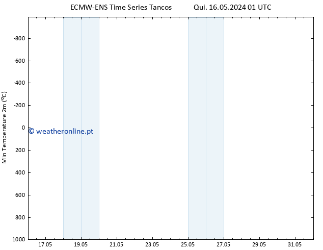 temperatura mín. (2m) ALL TS Qua 22.05.2024 07 UTC