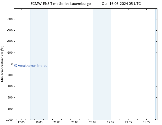 temperatura mín. (2m) ALL TS Sex 17.05.2024 17 UTC