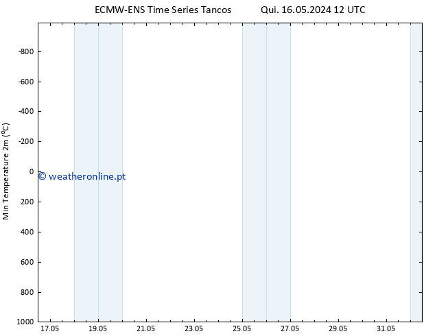 temperatura mín. (2m) ALL TS Sex 17.05.2024 18 UTC