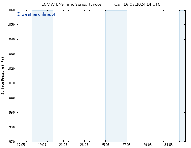pressão do solo ALL TS Qua 22.05.2024 14 UTC