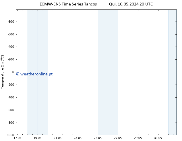 Temperatura (2m) ALL TS Sáb 18.05.2024 20 UTC
