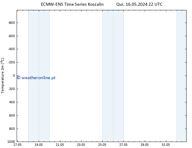 Temperatura (2m) ALL TS Sex 17.05.2024 10 UTC