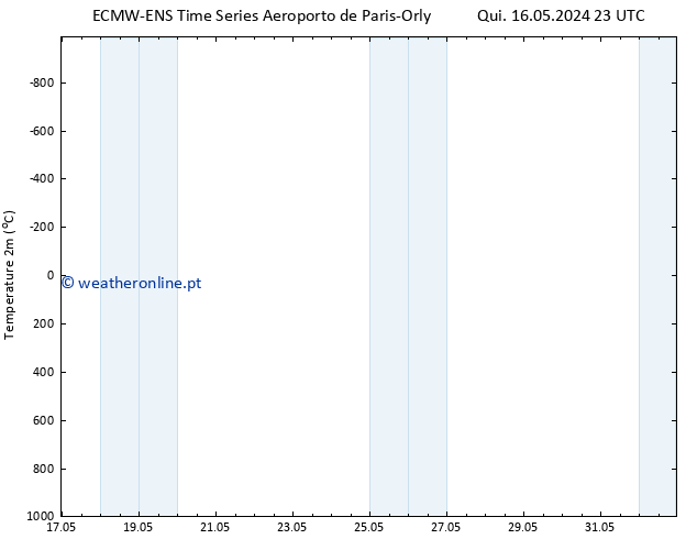 Temperatura (2m) ALL TS Sex 17.05.2024 05 UTC