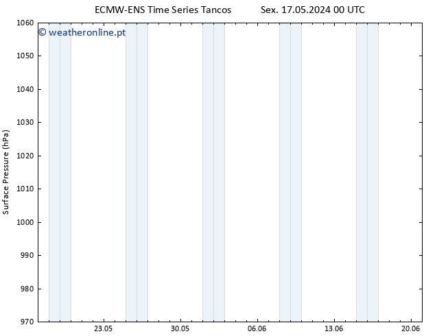 pressão do solo ALL TS Sáb 18.05.2024 18 UTC