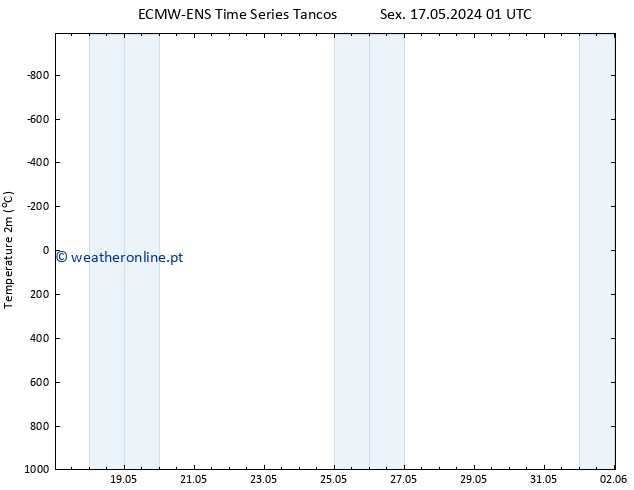 Temperatura (2m) ALL TS Sáb 01.06.2024 01 UTC