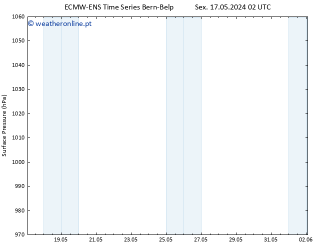 pressão do solo ALL TS Sex 17.05.2024 08 UTC